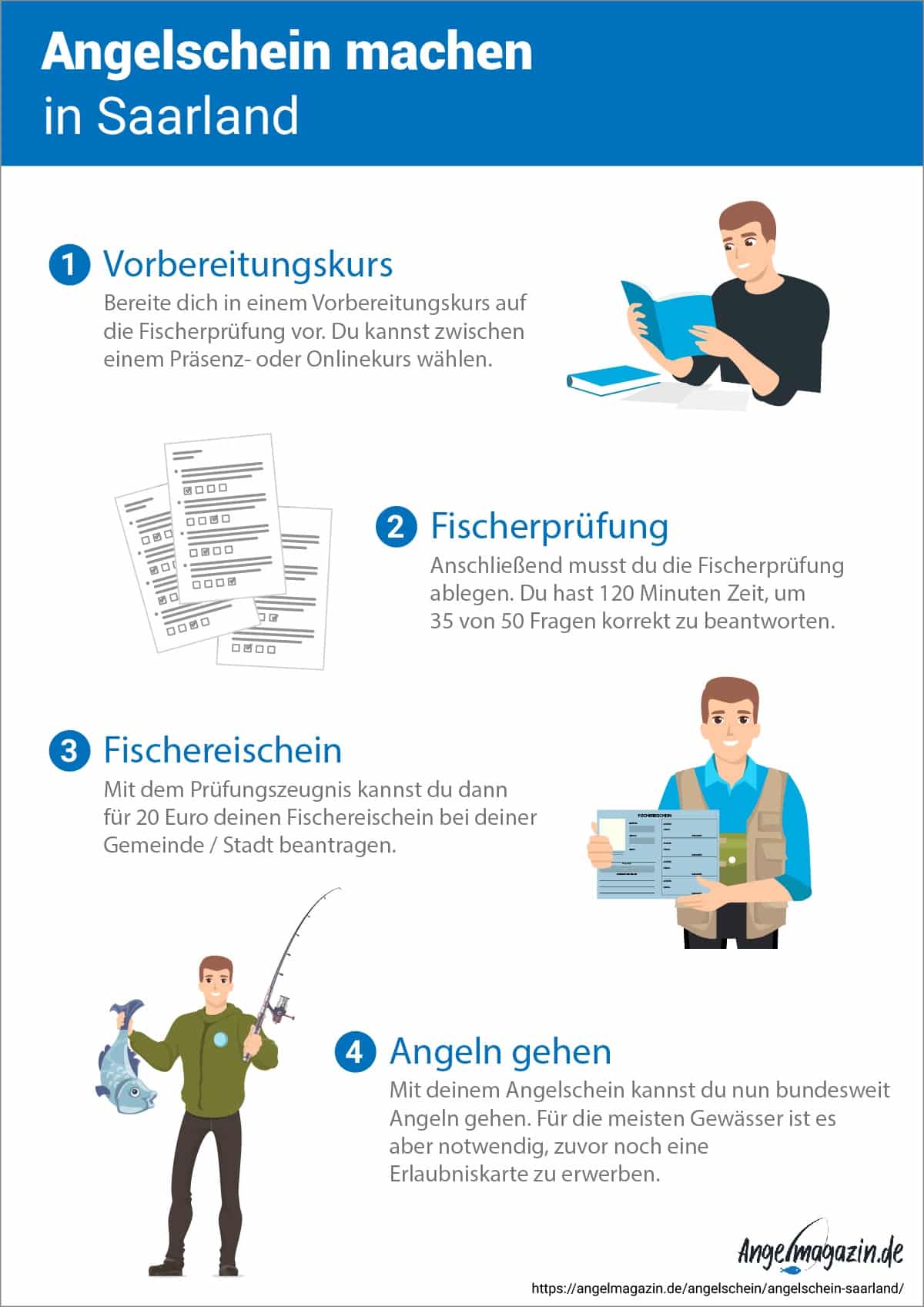 Angelschein im Saarland online machen - Infografik