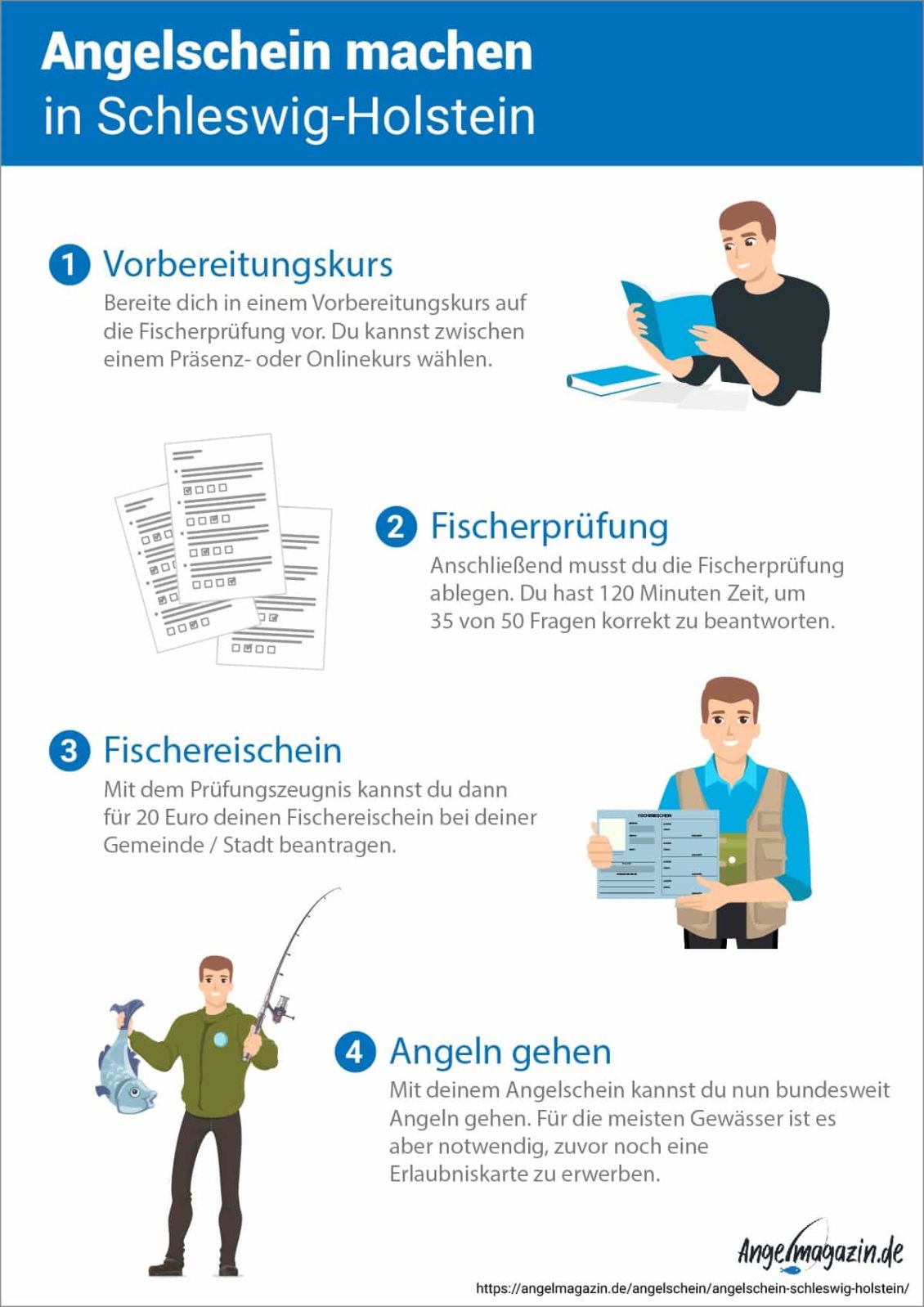 Angelschein im Schleswig-Holstein online machen - Infografik