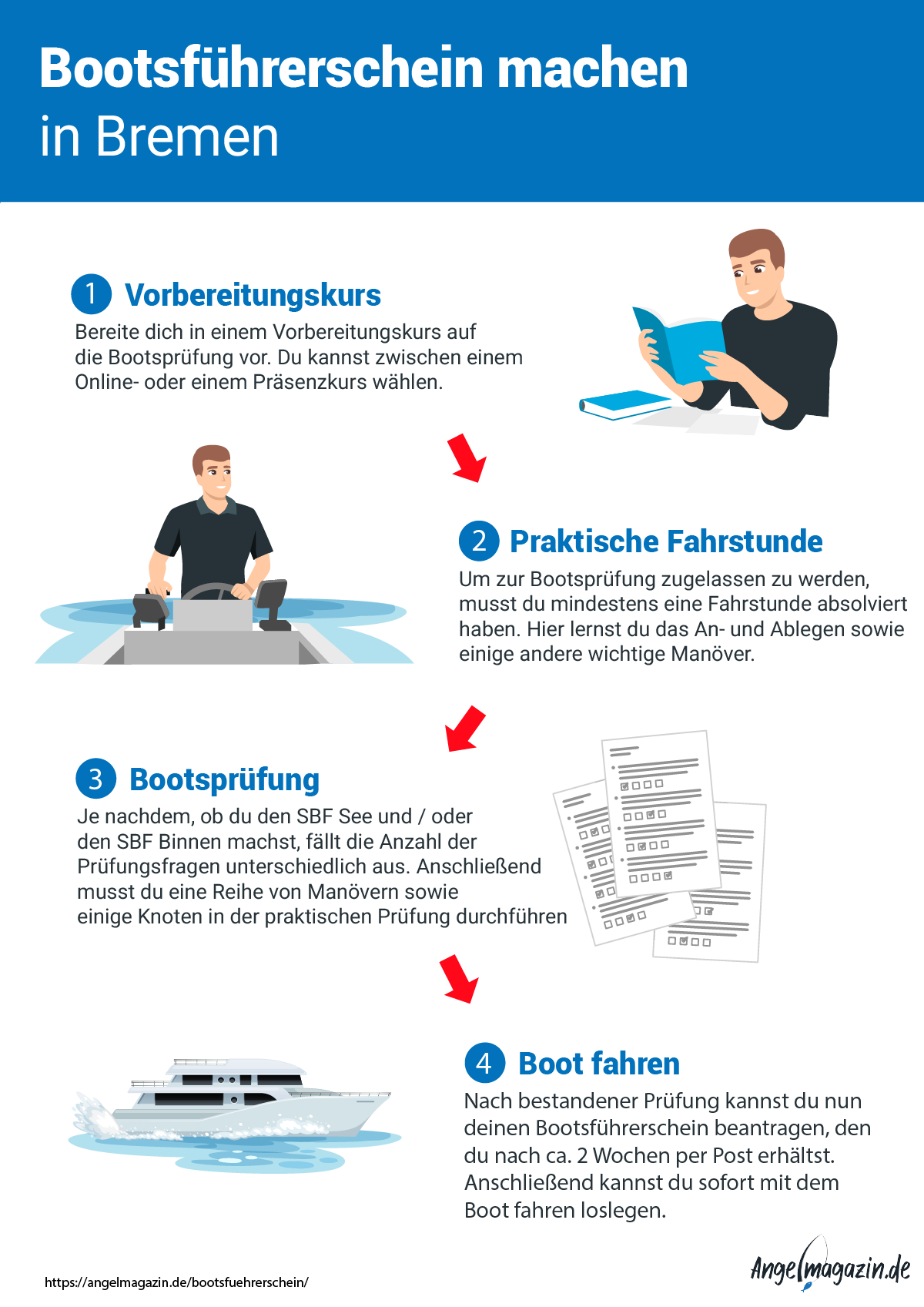 Infografik: Bootsführerschein in Bremen machen